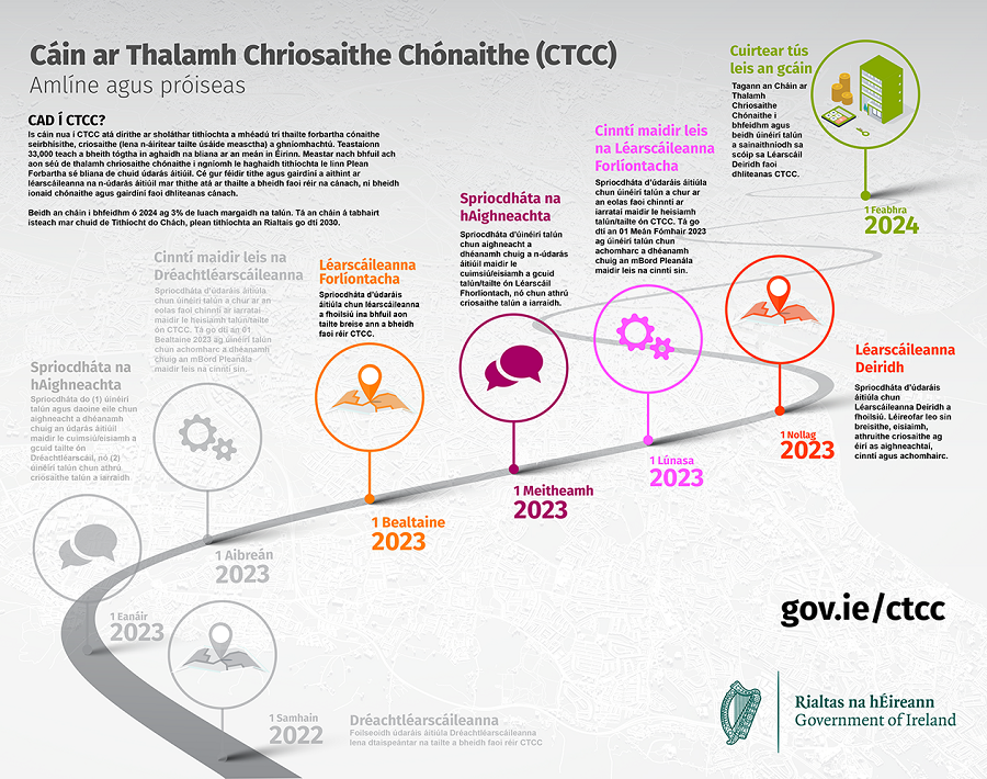 Phase-2-RZLT-timeline-graphic-IRISH-low-res